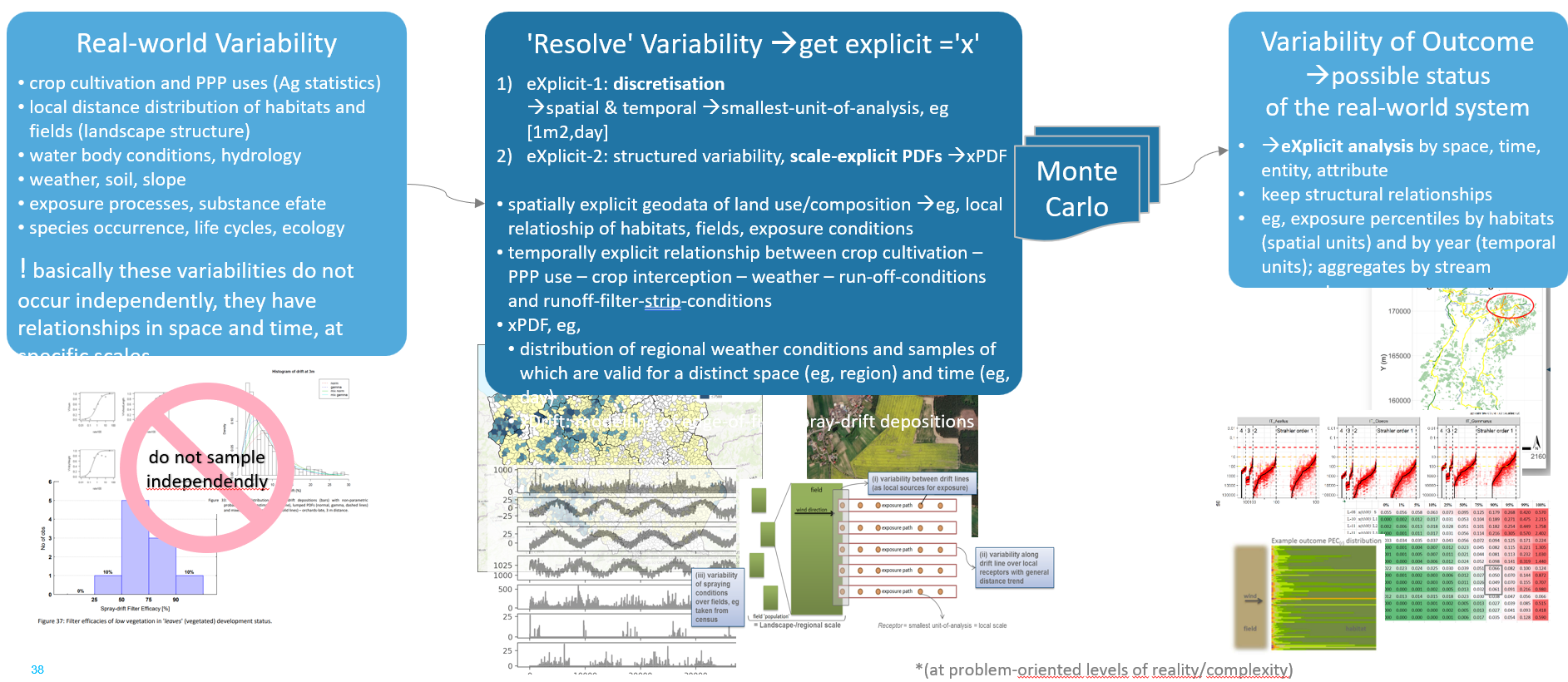 Propagation of Variability